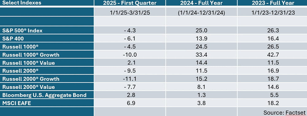Market Performance A Mixed Bag