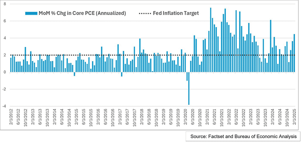 Higher Core PCE Inflation