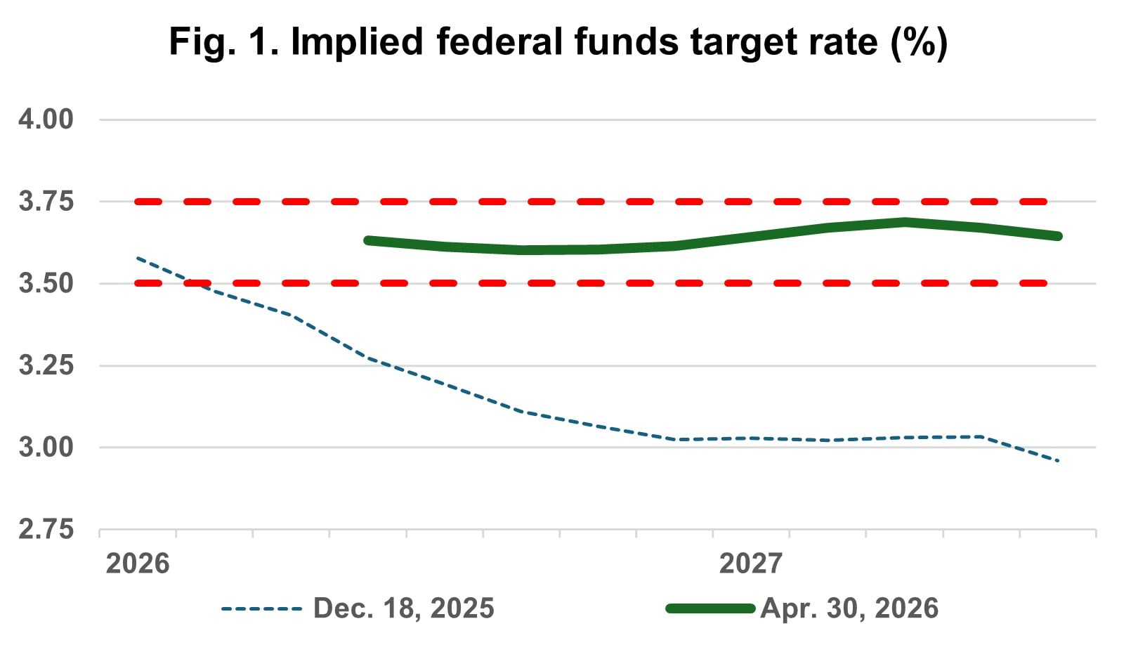 Fig. 1. Implied federal funds target rate