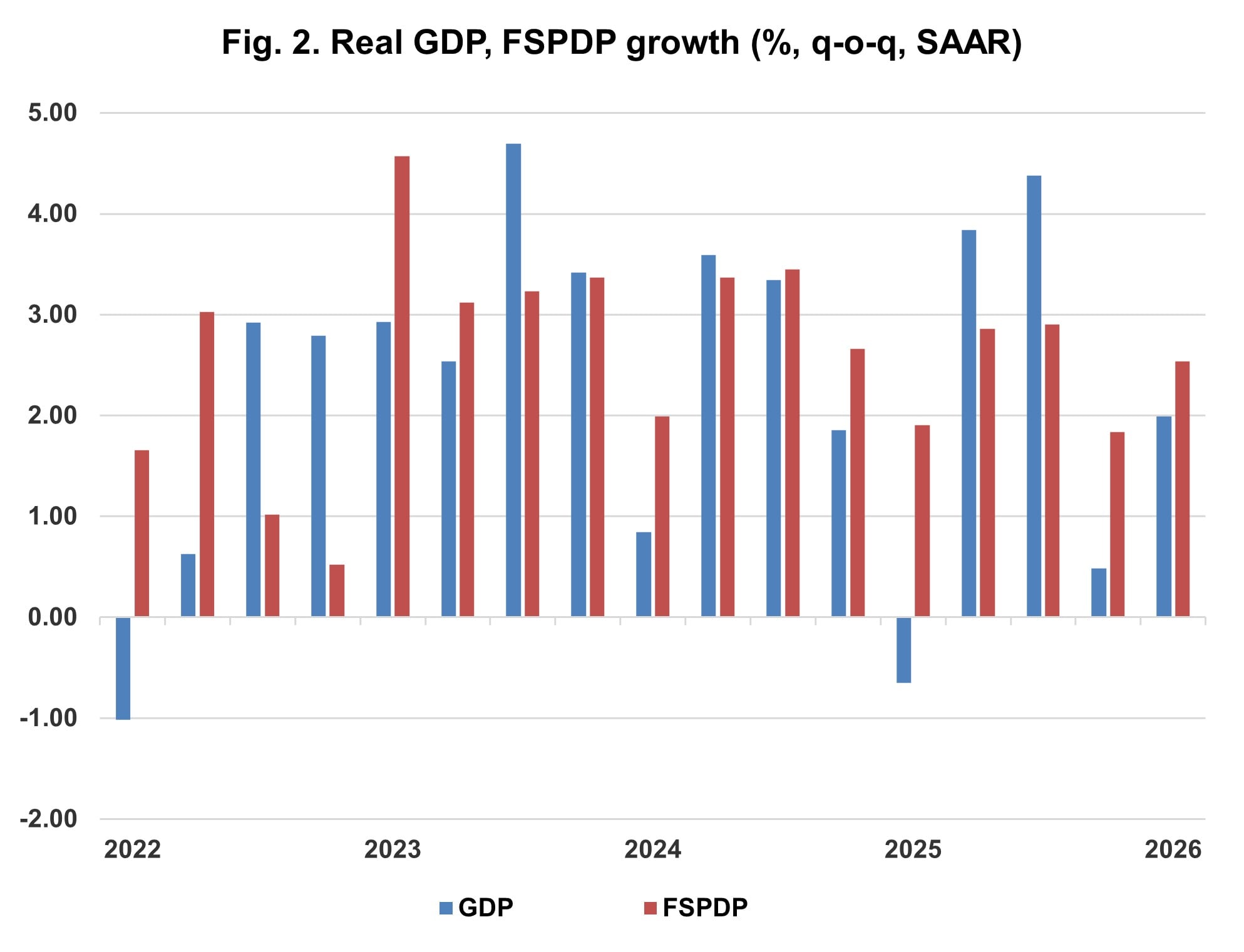 Fig. 2. Real GDP, FSPDP growth