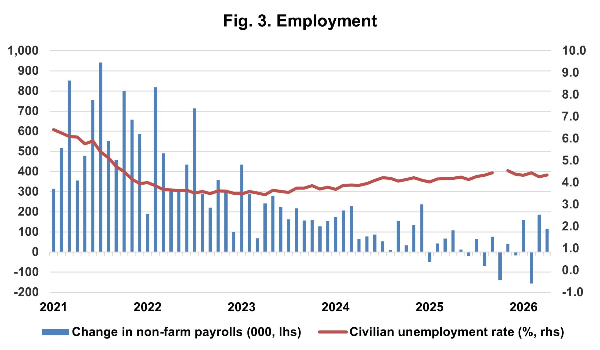 Fig. 3. Employment