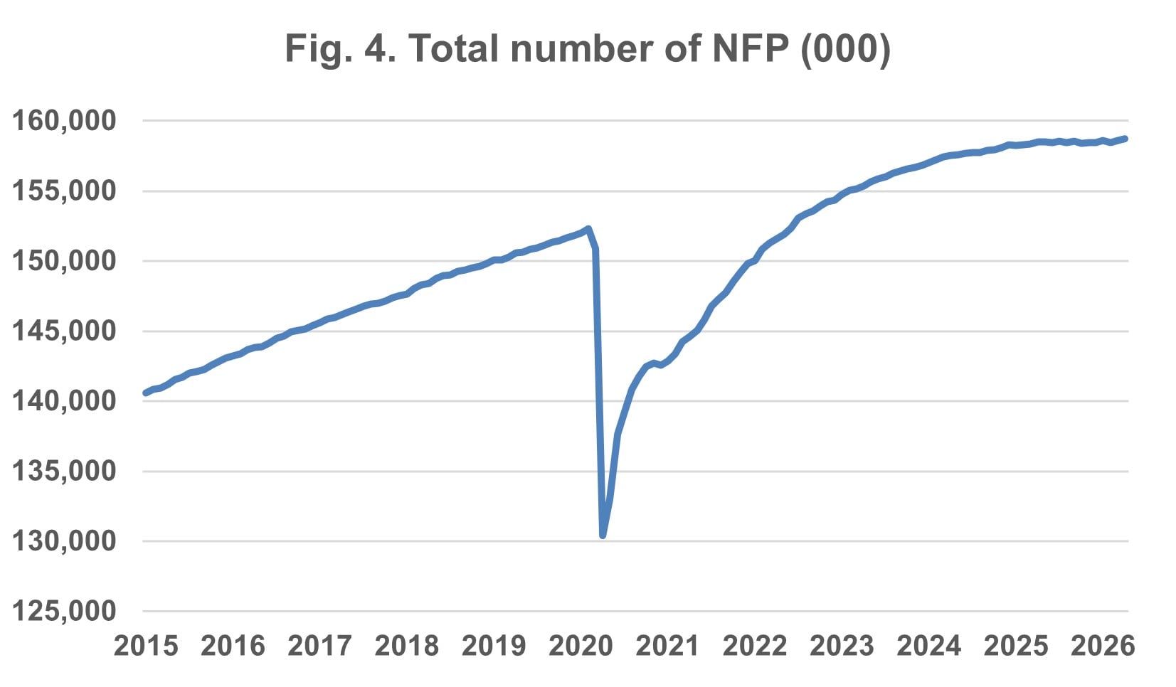 Fig. 4. Total Number of NFP