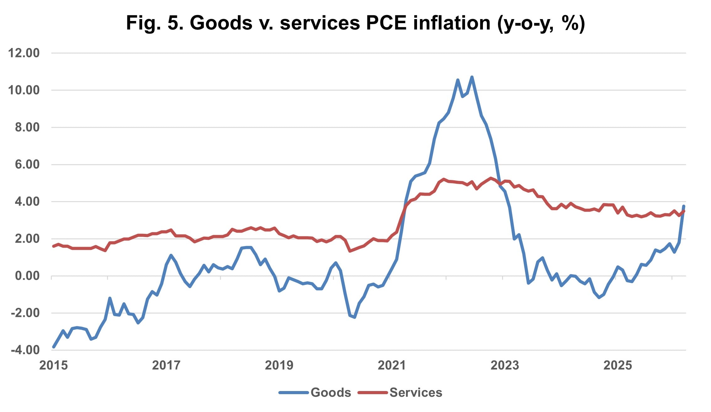 Fig. 5. Goods v. services PCE inlation
