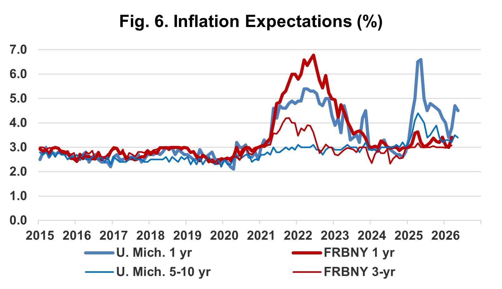 Fig. 6. Inflation Expectations